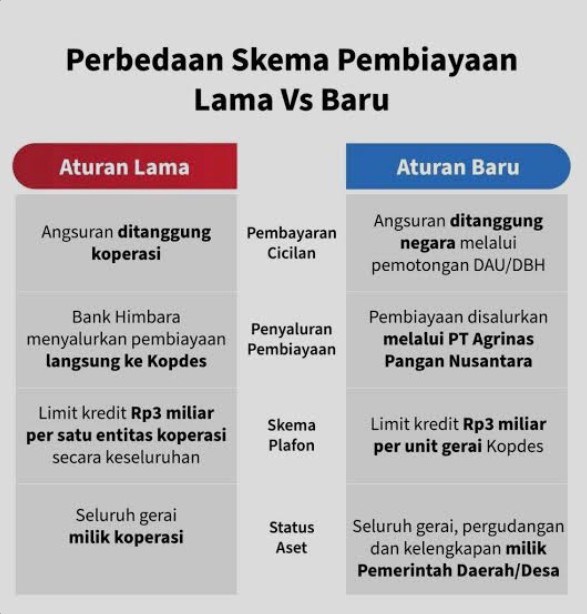 Perbandingan skema pembiayaan lama dan baru koperasi simpan pinjam